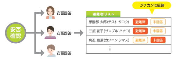 安否確認